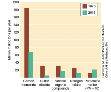 <strong>Look at the different emission levels in the bar graph below. What BEST accounts for these differences in emissions? </strong> A)The Clean Air Act of 1970 along with the updates and amendments of 1977 and 1990 B)The use of electrostatic precipitators in coal burning power plants C)The development of superclean cars that do not emit any nitrogen oxides and hydrocarbons. D)The use of lead free and cleaner-burning gasoline.