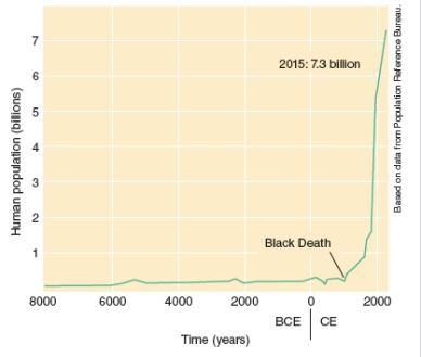 <strong>The graph below is a record of human population growth over time. What can be interpreted from this graph?  </strong> A)Human population is being regulated by environmental resistance factor like disease. B)Human populations are currently growing exponentially. C)Humans are the largest population on the planet. D)Human populations are growing globally during to migration. <div style=padding-top: 35px> 