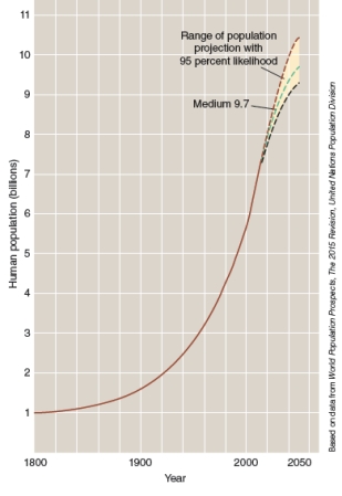 <strong>The United Nations periodically publishes population projections for the 21<sup>st</sup> century. In their most current projection (shown in the graph below), their estimates range from a high estimate ( 10.2 billion in 2050)to a low estimate (9.3 billion in 2050). What is the reason for this range of population numbers?  </strong> A)The estimates project what we hope will happen (low estimate)versus what we expect will happen (high estimate). B)The estimates vary depending on fertility changes, particularly in less developed countries, because that is where almost all of the growth will take place. C)The estimates are based on how epidemics such as AIDS, SARS, and swine flu progresses affecting future death rates. D)The estimates vary depending on the population model used. <div style=padding-top: 35px> 