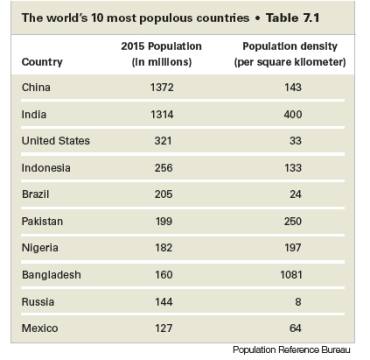 <strong>What can be concluded from the population figure below:  </strong> A)India and China being the world's two most populated nations appear as global giants. B)Russia has a very low population density. C)China's and India's combined populations are larger than the next eight countries combined. D)All of these choices can be concluded from the figure. <div style=padding-top: 35px> 