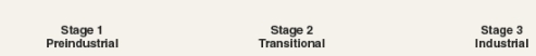 <strong>During which of the four stages of demographic transition shown below does the population grow the most rapidly?      </strong> A)Industrial B)Preindustrial C)Postindustrial D)Transitional <div style=padding-top: 35px> 
