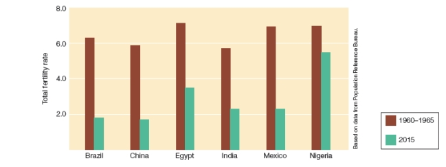 <strong>Which of the following statements about the graph shown is TRUE?  </strong> A)Only Nigeria's population growth rate is increasing. B)China's and Brazil's fertility rate is below replacement level fertility. C)Only Egypt's fertility rate is above replacement level fertility. D)Mexico and Brazil are both below replacement level fertility. <div style=padding-top: 35px> 
