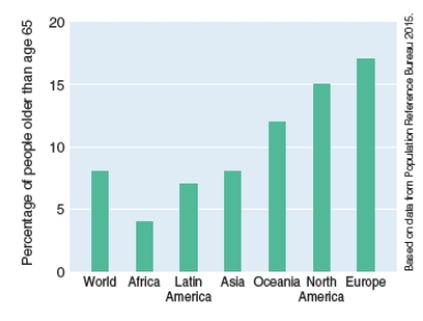 <strong>What can be concluded from the graphs below?    </strong> A)Countries with the largest potential for future increases in population are in Asia. B)Countries with the largest aging population are in Oceania. C)Since lower fertility rates lead to an aging population, it explains why the population of Europe has more elderly than the population of North America. D)Currently about 8% of the world population is under the age of 15 and about 27% is over the age of 65. <div style=padding-top: 35px> 