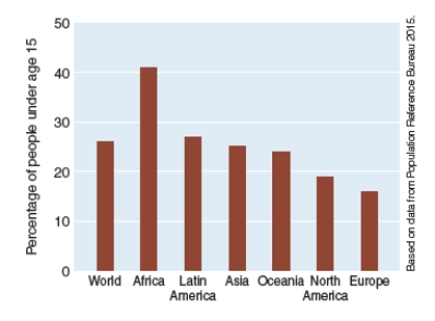 <strong>What can be concluded from the graphs below?    </strong> A)Countries with the largest potential for future increases in population are in Asia. B)Countries with the largest aging population are in Oceania. C)Since lower fertility rates lead to an aging population, it explains why the population of Europe has more elderly than the population of North America. D)Currently about 8% of the world population is under the age of 15 and about 27% is over the age of 65. <div style=padding-top: 35px> 