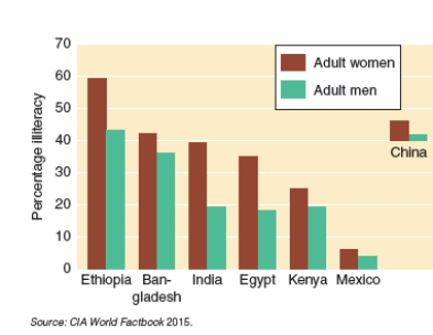 <strong>What can be interpreted for the following two graphs regarding literacy and fertility rates?  </strong> A)In general, there are more illiterate men than women. B)The total number of children a woman has during her life is affected by her education - the more educated a woman is, the greater the number of children she has. C)Almost 70% of Bangladeshi women and 50% of Bangladeshi men are able to read and write. D)Based on the connection between education and fertility rates, one would predict that the fertility rate in Mexico would be lower than the fertility rate in Ethiopia as literacy rates are higher in Mexico. <div style=padding-top: 35px> 