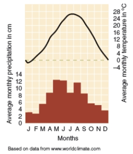 Using the graphs below, compare and contrast the climates of the temperate grasslands and the savanna. What are the implications of these climatic differences for the soil as well as the plants and animals that live in each biome?