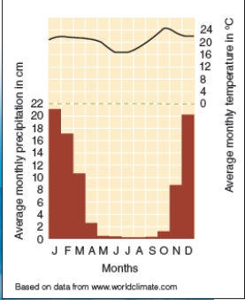 Using the graphs below, compare and contrast the climates of the temperate grasslands and the savanna. What are the implications of these climatic differences for the soil as well as the plants and animals that live in each biome?