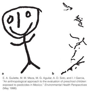 <strong>What is believed to account for the differences in the two drawings shown below?  </strong> A)Drawing A was done by a child attending school, while drawing B was done by a child who did not attend school. B)The child who drew picture B was exposed to pesticides over a long period of time, whereas the child who drew picture A was not. C)Drawing A was done by a child with well-developed artistic ability for his/her age; Drawing B was done by a child who has no artistic ability. D)The child who drew picture B was exposed to industrial air pollution over a long period of time, whereas the child who drew picture A was not. <div style=padding-top: 35px> 