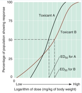 <strong>What can be inferred from the graph below?  </strong> A)The biological response for both toxicants increases as the dose is increased. B)For both toxicants, a harmful response occurs only above a certain threshold level, that is different for each toxicant. C)Toxicant A has a lower effective dose-50 percent (ED<sub>50</sub>)than toxicant B. D)All of the above can be inferred from the graph. <div style=padding-top: 35px> 