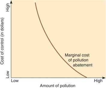 <strong>According to the graph below: </strong> A)As more and more pollution is eliminated from the environment, the cost of removing each additional unit of pollution decreases. B)As more and more pollution is eliminated from the environment, the cost of removing each additional unit of pollution increases. C)Cost of pollution removal is constant regardless of how polluted an area is. D)Cost of pollution is relative to the type of pollution