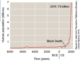 <strong>According to the graph below, the world population reached 7 billion around what year? </strong> A)1900 CE B)2015 BCE C)2015 CE D)Around the time of the Black Death