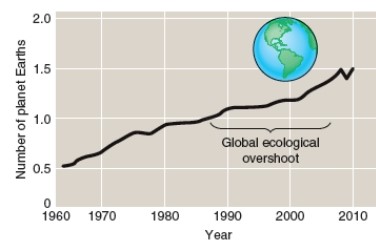 <strong>From the figure below we can interpret the following: </strong> A)We currently have an ecological surplus of almost half an earth that can support increased population or consumption in the future. B)We have an ecological overshoot as we are living beyond the 11.4 billion hectares of productive land and water that is available on earth. C)We are in a sustainable condition for while the human ecological footprint has been increasing over time we have simultaneously been using technology to not exceed the earth's biocapacity. D)Due to human ingenuity the availability of resources per person has increased steadily from 0.5 earths per person to about 1.4 earths per person today.