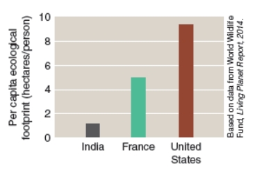 <strong>From the graphs below we can interpret the following: </strong> A)Of the three nations, India has the most people overpopulation as it has a smallest per capita ecological footprint but the second largest total ecological footprint. B)Of the three nations, the United States has the most consumption overpopulation as both its per capita and total ecological footprint are the largest. C)France has a per capita ecological footprint of about 4.9 hectares, which makes it about five times the size of India and half the size of the United States. D)All of the above statements can be interpreted from the graphs.