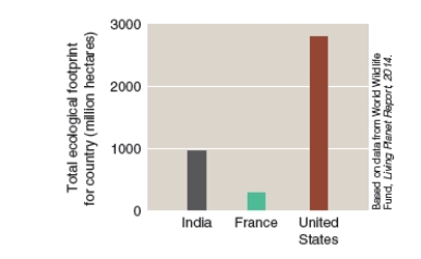 <strong>From the graphs below we can interpret the following: </strong> A)Of the three nations, India has the most people overpopulation as it has a smallest per capita ecological footprint but the second largest total ecological footprint. B)Of the three nations, the United States has the most consumption overpopulation as both its per capita and total ecological footprint are the largest. C)France has a per capita ecological footprint of about 4.9 hectares, which makes it about five times the size of India and half the size of the United States. D)All of the above statements can be interpreted from the graphs.