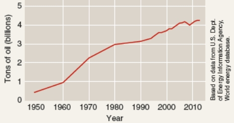 <strong>What does this graph suggests about our current use of fossil fuels? </strong> A)We are treating this resource sustainably as the number of barrels of oil consumed has increased over time. B)We are depleting this non-renewable resource at a rate faster today than 20 years ago. C)The price of oil will continue to decrease as there is more oil supply than there is demand. D)We have found many new sources of oil as reflected in the increase in oil consumption.