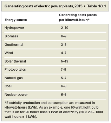 <strong>According to the data below, which of these technologies has the highest cost per kilowatt-hour? </strong> A)hydropower B)solar thermal C)nuclear power D)photovoltaics E)coal