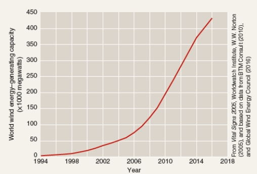 <strong>What conclusion can be drawn from analysis of the data shown below? </strong> A)If the current trend continues, the world wind energy-generating capacity in 2020 will doubled. B)The growth of global wind energy consumption is linked to global economy. C)Global wind energy-generating capacity has consistently increased in the last 10 years. D)Global wind energy-generating capacity has consistently decreased in the last 10 years. E)Global wind energy-generating capacity has fluctuated considerably in the last 10 years.