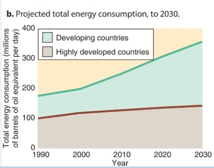 <strong>In the year 2030, it is projected that </strong> A)developing countries will consume twice as much energy as highly developed countries. B)developing countries will consume half of the energy as highly developed countries. C)developing countries' energy consumption will decrease slightly. D)highly developed countries' energy consumption will increase slightly. E)developing countries will consume the same amount of energy as highly developed countries.