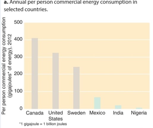 <strong>According to the data below, </strong> A)people in developing countries consume more commercial energy per person than people in developed countries. B)Egypt's population has the lowest per person commercial energy consumption. C)people in the United States use 25% less commercial energy than in Canada. D)people in Mexico use 50% less commercial energy than the United States. E)people in Nigeria and Mexico have the same levels of commercial energy consumption.