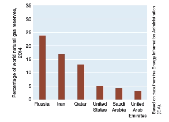 <strong>What conclusion can be drawn about global natural gas reserves, based on the data below? </strong> A)Russian has a greater percentage of world natural gas reserves than the combined Persian Gulf countries. B)Most of the world's natural gas is located in North America. C)Collectively, most of the world's natural gas is located in the Persian Gulf countries. D)Qatar has a greater percentage of natural gas reserves than Iran. E)South America does not have any natural gas reserves.