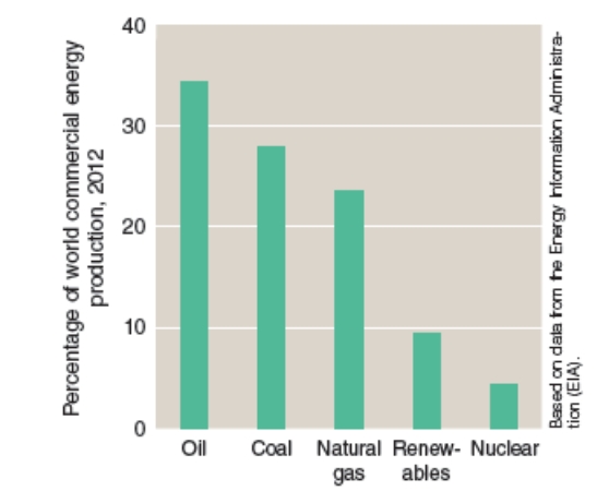 <strong>According to the global data below, oil and natural gas provided ___ of the world's energy. </strong> A)10% B)28% C)34% D)47% E)56 %