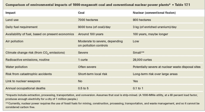 <strong>What valid conclusion can be drawn from the data table below? </strong> A)Coal is an environmentally cleaner energy than nuclear. B)Coal has a larger environmental footprint than nuclear energy since it requires more land and more fuel. C)Coal is safer in relation to short-term risk of catastrophic accidents than nuclear. D)Being a coal miner is a safer occupational risk than being a nuclear plant employee. E)Coal's contributions to climate change are much smaller than nuclear energy's contributions.