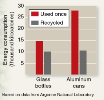 <strong>Which material has the greatest potential for recycling? WHY? </strong> A)aluminum cans because less are being recycled than glass bottles B)aluminum cans because more aluminum cans than glass bottles are used once C)glass bottles because almost as many bottles are used once as recycled D)glass bottles because 10 tons have already been recycled, so technology is in place E)both aluminum cans and glass bottles have the same potential for recycling