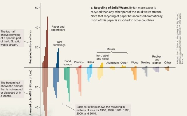 <strong>According to the data below, what solid waste was recycled more in 2010 than it was incinerated or disposed of in the landfill? </strong> A)yard trimmings B)paper and paperboard C)aluminum D)glass E)none of the waste products