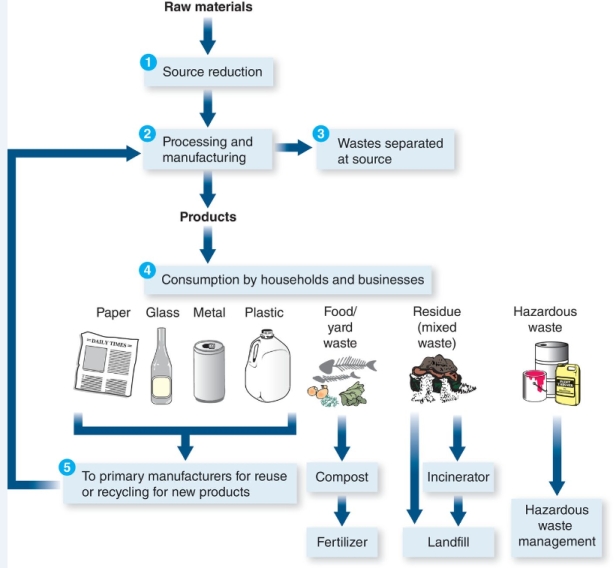 <strong>The waste management system illustrated by the diagram below is </strong> A)waste-to-energy management. B)nonmunicipal waste management. C)municipal waste management. D)integrated waste management. E)exportation waste management.