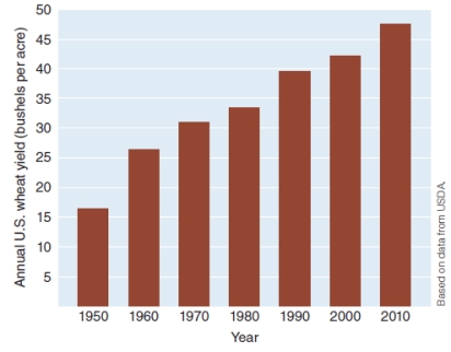 <strong>According to the graph below, U.S. wheat yields </strong> A)suffered from poor weather conditions in 1980 B)benefited from the green revolution in 2000 C)remained constant from 1990-2005 D)doubled from 1950 to 1970 E)tripled from 1960 to 2005