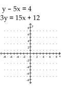 <strong>Determine the solution to the system of linear equations graphically. If the system is dependent or inconsistent, so state. </strong> A) (-1.5, -1) B) (1, 1) C) dependent D) inconsistent