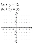 <strong>Determine the solution to the system of linear equations graphically. If the system is dependent or inconsistent, so state. </strong> A) (0, 12) B) (5, -3) C) dependent D) inconsistent