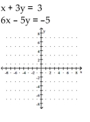 <strong>Determine the solution to the system of linear equations graphically. If the system is dependent or inconsistent, so state. </strong> A) (0, 0) B) (1, 0) C) (1, 1) D) (0, 1)