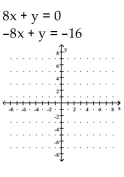 <strong>Determine the solution to the system of linear equations graphically. If the system is dependent or inconsistent, so state. </strong> A) (1, -8) B) (-1, 8) C) (-1, -8) D) (1, 16)