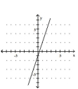 <strong>Graph the equation. </strong> A) B) C) D)