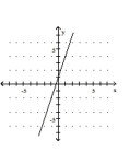 <strong>Graph the equation. </strong> A) B) C) D)