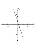 <strong>Graph the equation. </strong> A) B) C) D)