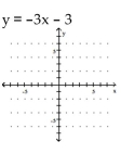 <strong>Graph the equation. </strong> A) B) C) D)