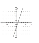 <strong>Graph the equation. </strong> A) B) C) D)