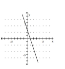 <strong>Graph the equation. </strong> A) B) C) D)