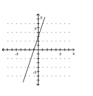 <strong>Graph the equation. </strong> A) B) C) D)