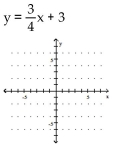 <strong>Graph the equation. </strong> A) B) C) D)