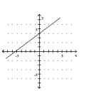 <strong>Graph the equation. </strong> A) B) C) D)
