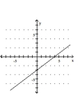 <strong>Graph the equation. </strong> A) B) C) D)