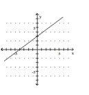 <strong>Graph the equation. </strong> A) B) C) D)