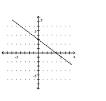 <strong>Graph the equation. </strong> A) B) C) D)