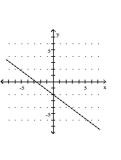 <strong>Graph the equation. </strong> A) B) C) D)