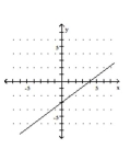 <strong>Graph the equation. </strong> A) B) C) D)