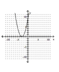 <strong>Graph the equation. </strong> A) B) C) D)
