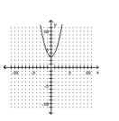 <strong>Graph the equation. </strong> A) B) C) D)